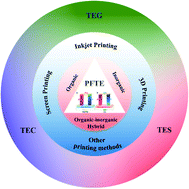 Graphical abstract: Printed flexible thermoelectric materials and devices