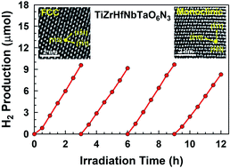 Graphical abstract: High-entropy oxynitride as a low-bandgap and stable photocatalyst for hydrogen production