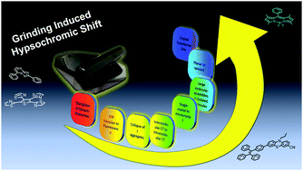 Graphical abstract: Mechanochromic luminogens with hypsochromically shifted emission switching property: recent advances and perspectives