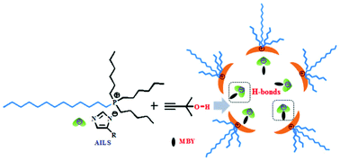 Graphical abstract: Understanding of the interactions between azole-anion-based ionic liquids and 2-methyl-3-butyn-2-ol from the experimental perspective: the cage effect