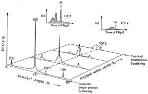 Graphical abstract: Atom–surface scattering in the classical multiphonon regime