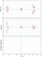 Graphical abstract: Coincident measurement of photo-ion circular dichroism and photo-electron circular dichroism in 1-phenylethylamine