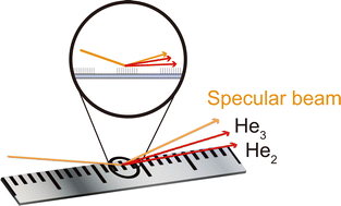 Graphical abstract: Enhanced elastic scattering of He2 and He3 from solids by multiple-edge diffraction