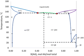 Graphical abstract: Enantiotropic inconstancy, crystalline solid solutions and co-crystal in the salicylic acid–anthranilic acid system