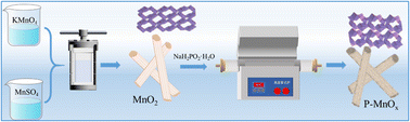 Graphical abstract: Hierarchical manganese valence gradient MnO2via phosphorus doping for cathode materials with improved stability
