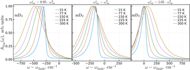 Graphical abstract: Inspecting molecular aggregate quadratic vibronic coupling effects using squeezed coherent states