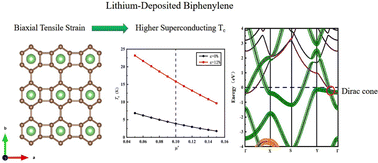Graphical abstract: Superconductivity of monolayer functionalized biphenylene with Dirac cones
