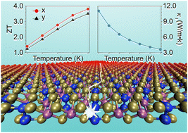 Graphical abstract: High thermoelectric performance of a Sc2Si2Te6 monolayer at medium temperatures: an ab initio study