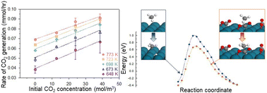 Graphical abstract: CO2 coverage on Pd catalysts accelerates oxygen removal in oxy-combustion systems