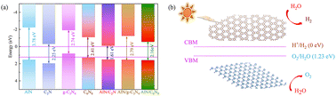 Graphical abstract: Two-dimensional AlN/g-CNs van der Waals type-II heterojunction for water splitting