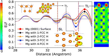 Graphical abstract: Role of electron localisation in H adsorption and hydride formation in the Mg basal plane under aqueous corrosion: a first-principles study