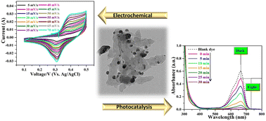 Graphical abstract: Fabrication of fullerene-supported La2O3–C60 nanocomposites: dual-functional materials for photocatalysis and supercapacitor electrodes