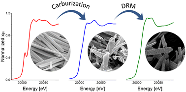 Graphical abstract: The structural evolution of Mo2C and Mo2C/SiO2 under dry reforming of methane conditions: morphology and support effects