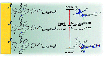 Graphical abstract: Electron transport through a (terpyridine)ruthenium metallo-surfactant containing a redox-active aminocatechol derivative