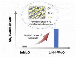 Graphical abstract: The formation of a lithium–iridium complex hydride toward ammonia synthesis