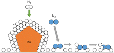 Graphical abstract: In search of the bottlenecks of ammonia synthesis over Ru/Vulcan under ambient conditions