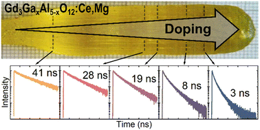 Graphical abstract: Compositional engineering of multicomponent garnet scintillators: towards an ultra-accelerated scintillation response