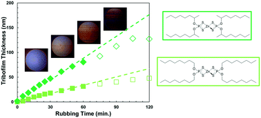 Graphical abstract: Substituent effects on the mechanochemical response of zinc dialkyldithiophosphate