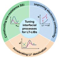 Graphical abstract: Low-temperature lithium-ion batteries: challenges and progress of surface/interface modifications for advanced performance