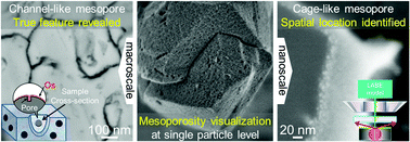 Graphical abstract: Towards a comprehensive understanding of mesoporosity in zeolite Y at the single particle level