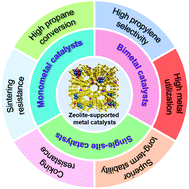 Graphical abstract: Advances in zeolite-supported metal catalysts for propane dehydrogenation