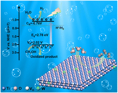 Graphical abstract: Ultrathin tungsten-doped hydrogenated titanium dioxide nanosheets for solar-driven hydrogen evolution
