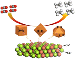 Graphical abstract: In situ surface/interface generation on Cu2O nanostructures toward enhanced electrocatalytic CO2 reduction to ethylene using operando spectroscopy