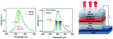 Graphical abstract: Efficient red organic LEDs via the combination of an exciplex host and micro-cavity