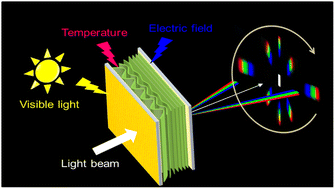 Graphical abstract: Visible light, temperature, and electric field-driven rotation of diffraction gratings enabled by an axially chiral molecular switch