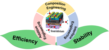 Graphical abstract: Magic guanidinium cations in perovskite solar cells: from bulk to interface