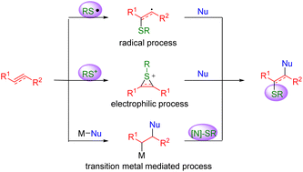 Graphical abstract: Recent developments on 1,2-difunctionalization and hydrofunctionalization of unactivated alkenes and alkynes involving C–S bond formation