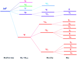 Graphical abstract: Experimental and modeling study of ZnO:Ni nanoparticles for near-infrared light emitting diodes