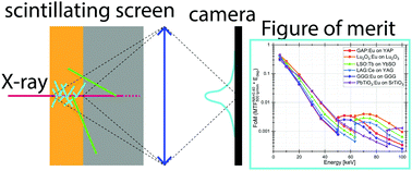 Graphical abstract: Scintillating thin film design for ultimate high resolution X-ray imaging