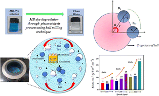 Graphical abstract: Planetary ball milling induced piezocatalysis for dye degradation using BaTiO3 ceramics