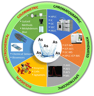 Graphical abstract: Review of analytical techniques for arsenic detection and determination in drinking water