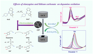 Graphical abstract: Effects of olanzapine and lithium carbonate antipsychotic agents on dopamine oxidation