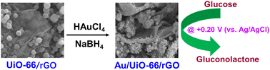 Graphical abstract: Au nanoparticle-embellished UiO-66 on reduced graphene oxide as a non-enzymatic electrocatalyst at a remarkably low oxidation potential for glucose oxidation and sensing