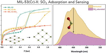 Graphical abstract: Modulated self-assembly of three flexible Cr(iii) PCPs for SO2 adsorption and detection