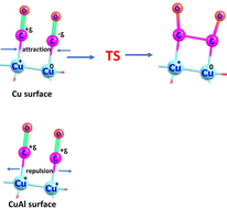 Graphical abstract: Boosting selectivity towards formate production using CuAl alloy nanowires by altering the CO2 reduction reaction pathway