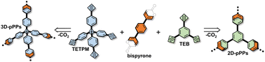 Graphical abstract: Diels–Alder cycloaddition polymerization for porous poly-phenylenes with exceptional gas uptake properties