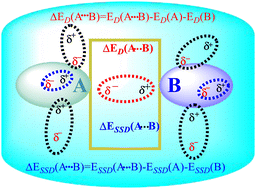 Graphical abstract: The treatment of dispersion terms for solution systems