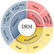 Graphical abstract: Recent advances in promoting dry reforming of methane using nickel-based catalysts
