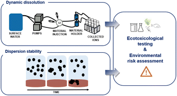 Graphical abstract: Behaviour of advanced materials in environmental aquatic media – dissolution kinetics and dispersion stability of perovskite automotive catalysts