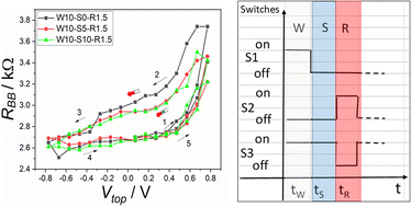 Graphical abstract: Iontronic memories based on ionic redox systems: operation protocols