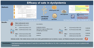 Graphical abstract: Efficacy of oats in dyslipidemia: a systematic review and meta-analysis