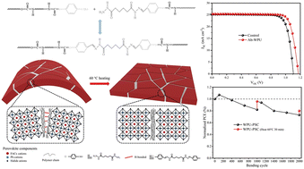 Graphical abstract: Dynamic covalent polymer engineering for stable and self-healing perovskite solar cells