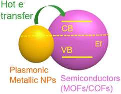 Graphical abstract: Enhanced photocatalysis of metal/covalent organic frameworks by plasmonic nanoparticles and homo/hetero-junctions