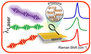 Graphical abstract: Effect of dimensionality on the excitation wavelength dependence of the Fano-Raman line-shape: a brief review