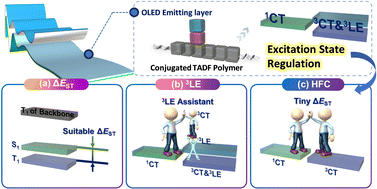 Graphical abstract: Recent advances in regulating the excited states of conjugated thermally activated delayed fluorescence polymers for high-efficiency OLEDs