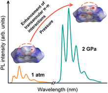 Graphical abstract: Realizing long range π-conjugation in phenanthrene and phenanthrene-based molecular crystals for anomalous piezoluminescence